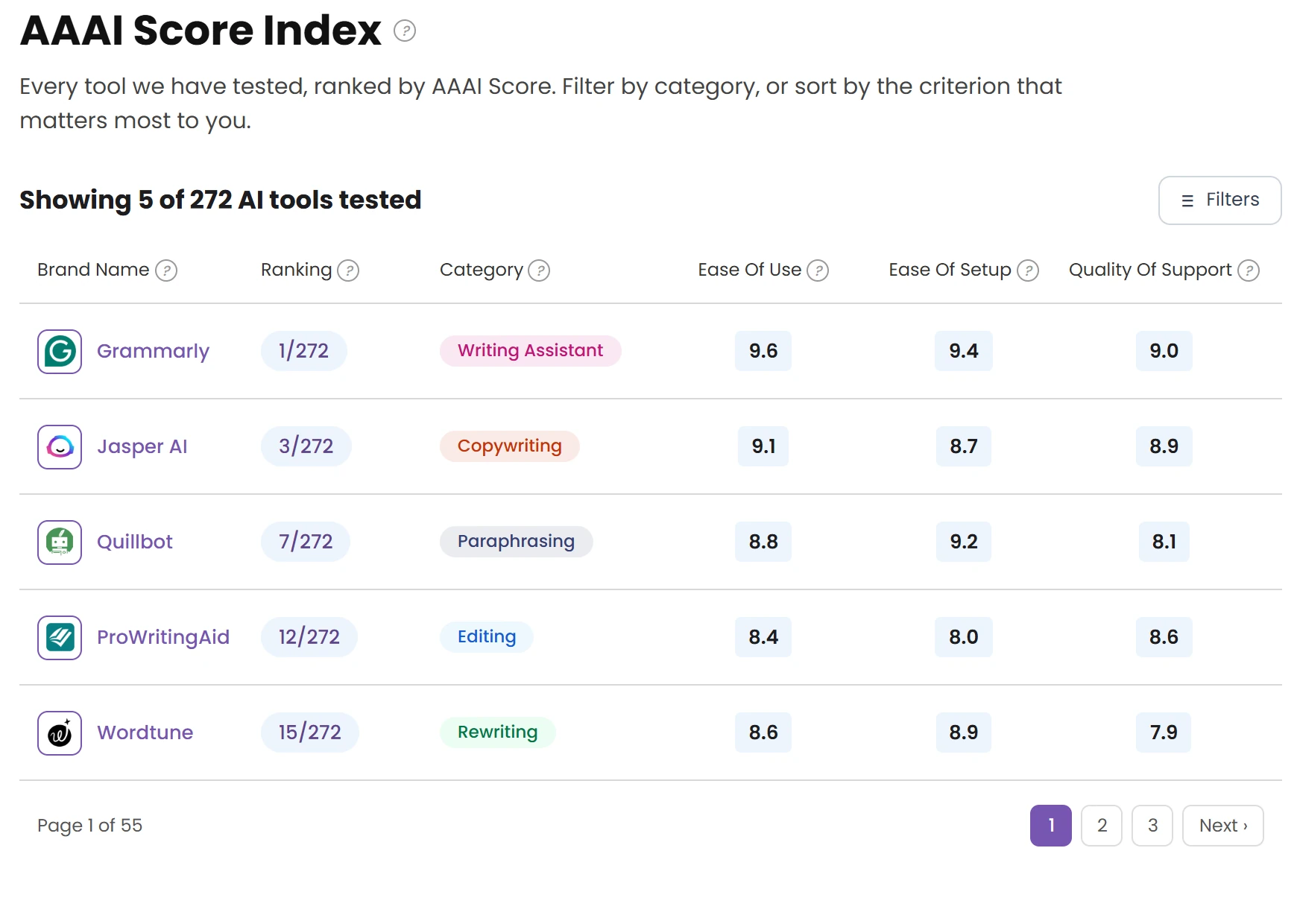 AAAI Score Index table