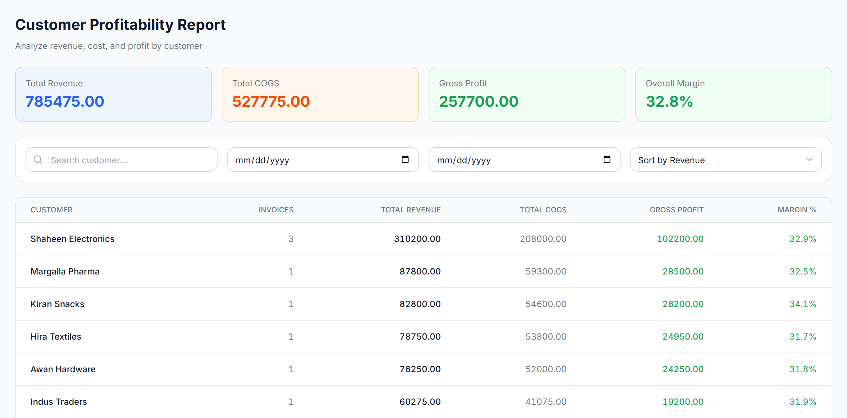 Customer profitability report