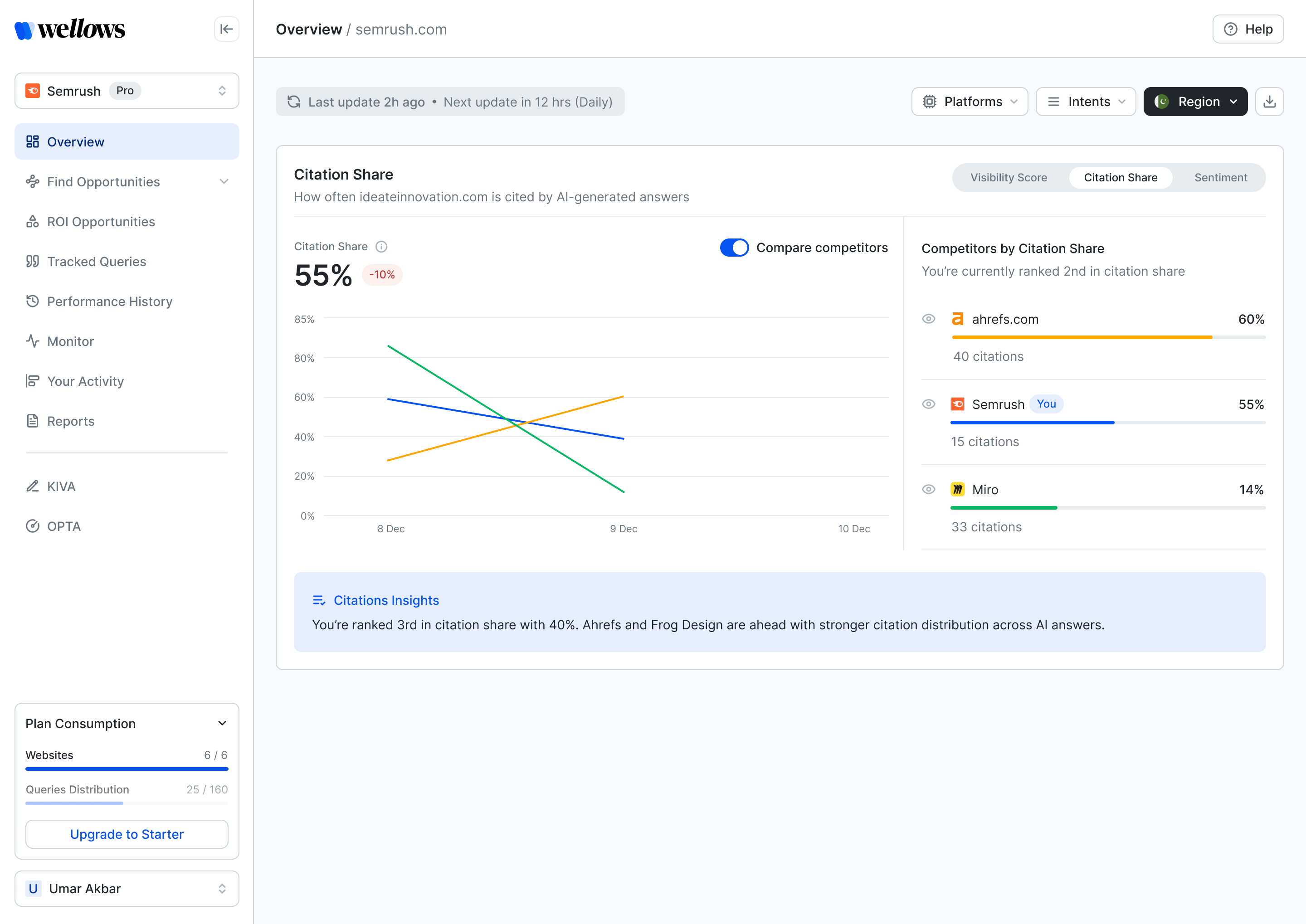 Citation share by platform