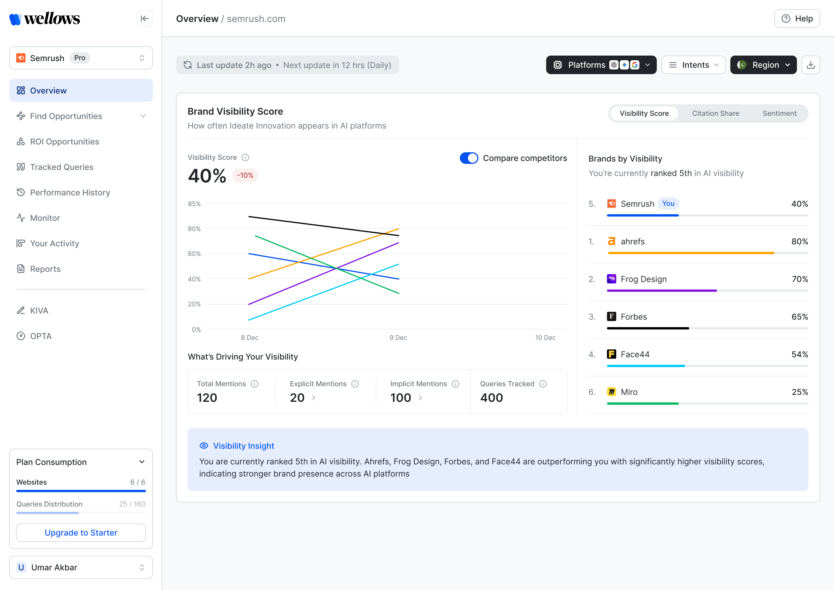 CITA overview screen